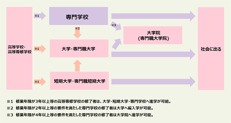 専門学校の事が知りたい 専修学校 知る専